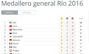 Línea de la casa • bl: Olimpiadas Rio 2016 Medallero Olimpico Actualizado En Directo Online El Correo