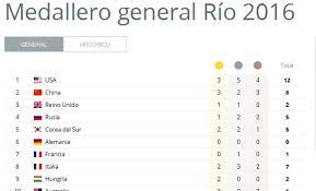 Entérate de las medallas conseguidas por méxico y todos los países que participan en los juegos . Olimpiadas Rio 2016 Medallero Olimpico Actualizado En Directo Online El Correo