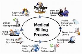 Medical billing and coding workers use technology to help healthcare professionals update medical records and obtain payment for services rendered. Medical Billing Process Our Medical Billing Process Is So Simple Medical Billing Medical Coder Medical Billing And Coding