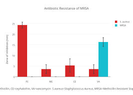 Antibiotic Resistance Of Mrsa Bar Chart Made By Mholman3