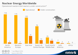 Chart Nuclear Energy On The Rise Despite Fukushima Disaster