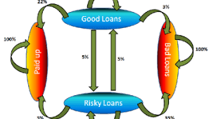 Markov Chain Basic Idea Data Science Best Loans Basic