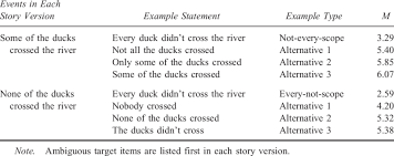 An example of translating a quantified statement in a natural language such as english would be as follows. Example Statements And Mean Ratings From Study 2 Universal Quantifier Download Table