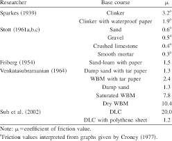 coefficient of friction values obtained by different