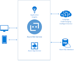 Azure app service is a platform as a service (paas) offering. Azure Bot Service Automating Business Communications With A Chatbot