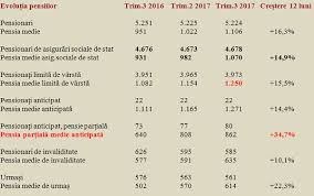 Valoarea pensiei de invaliditate depinde, în primul rând, de încadrarea în gradul de invaliditate. Problema Pensiilor Cuantumul È™i EvoluÈ›ia Cursdeguvernare Ro Cursdeguvernare Ro