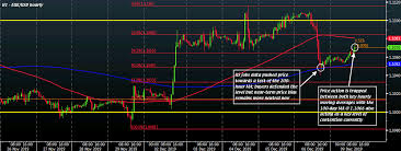 Eur Usd Caught In No Mans Land To Start The New Week