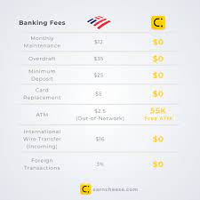 Bank Of America Banking Fees