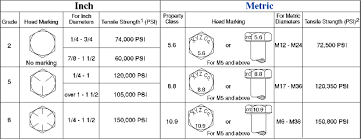 Hex Cap Screw Strength Comparison Fasteners Bolts Screws