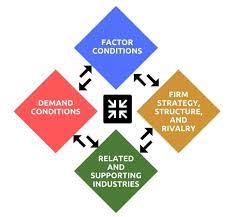 Michael porter's diamond model was first published in his 1990 book, the competitive advantage of nations. Evaluation Of Porter S Diamond Model Mba Knowledge Base