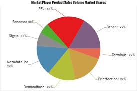 Account Based Execution Software Market Is Booming Worldwide Terminus Printfection Demandbase Metadata Marketing Marketing Data Competitive Analysis