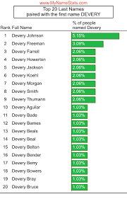 DEVERY First Name Statistics by MyNameStats.com