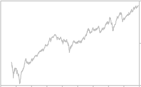 Dow Jones Utilities Stock Market Index Historical Graph Djua
