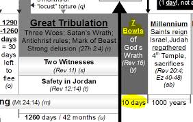 Why The 7 Bowls Of Gods Wrath Last 10 Days Escape All