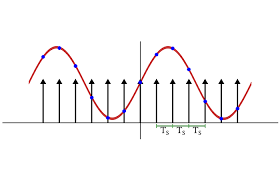 The Nyquist Shannon Theorem In The Frequency Domain Technical Articles