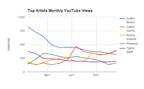 And The Most Popular Youtube Music Channels In 2016 Were