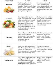 Food digestion time chart pdf. Pitta Kapha Dietary Guidelines And Food Chart Svastha Ayurveda