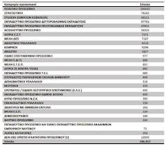 Ο δήμος έχει πληθυσμό 47.714 κατοίκους, σύμφωνα με την απογραφή του 2001. Sxetika Me Thn Apografh Twn Dhmosiwn Ypallhlwn Paratiritis News