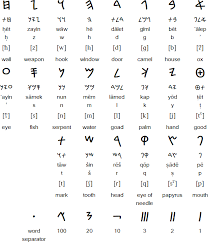 What Are The Oldest Known Names Of These Letters A B And C Quora