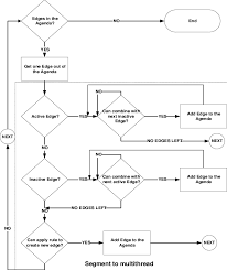 Flowchart Of Chart Parsing Algorithm Indicating The Basis Of