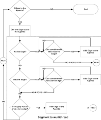 flowchart of chart parsing algorithm indicating the basis of