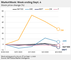 Planet fitness, in contrast, has the assets in place to deliver now while also forecasting. Zoom Shares Soar On Covid 19 Tailwinds Amc Surges As Us Theaters Reopen S P Global Market Intelligence
