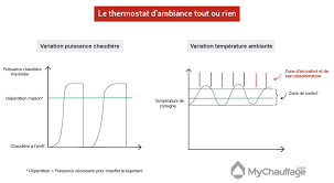 Thermostat D Ambiance Et Regulation Quelle Est La Difference