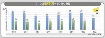 인천지역 연평균 미세먼지 농도 해마다 엷어졌다 | daum 뉴스 from t1.daumcdn.net. ì°½ì› ë¯¸ì„¸ë¨¼ì§€ ì–'ì‚° ì´ˆë¯¸ì„¸ë¨¼ì§€ ë†ë„ ê°€ìž¥ ë†'ì•„ ë…¸ì»·ë‰´ìŠ¤