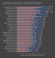 Over 1 million tested intel and amd processors. Awards Best Cpus Of 2019 For Gaming Video Editing 3d Modeling Overclocking More Gamersnexus Gaming Pc Builds Hardware Benchmarks