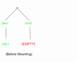 Image of filesystem mounting process
