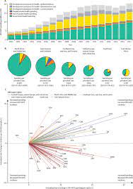 In the us, hiv tests range from free to $25. Health Sector Spending And Spending On Hiv Aids Tuberculosis And Malaria And Development Assistance For Health Progress Towards Sustainable Development Goal 3 The Lancet
