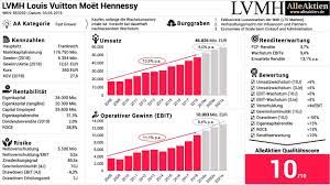 As the world leader in luxury, lvmh has been setting an example through its dynamic growth since its creation in 1987. Analyse Lvmh Moet Hennessy Louis Vuitton Von Alleaktien De Burggraben Aktie Lvmh 1 Luxusmonopol In Der Analyse Spekunauten De