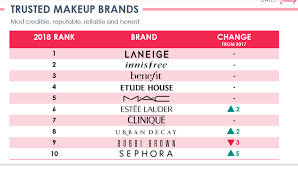 Beigic is a clean beauty brand from south korea that's now available in singapore. Cosmetics In Singapore All You Need About Cosmetics Industry In Singapore Global Partners Consulting