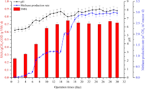 Jan 18, 2021 · a. Strategies For Recovery Of Imbalanced Full Scale Biogas Reactor Feeding With Palm Oil Mill Effluent Peerj