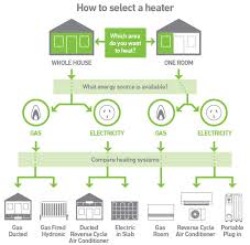 Choose Energy Efficient Heating