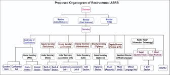 Agricultural Scientists Recruitment Board Organization Chart