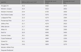 Firewood Btu Charts And Ratings In Firewood Btu Chart24381