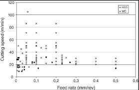 Cutting Speeds And Feed Rates Typically Employed When