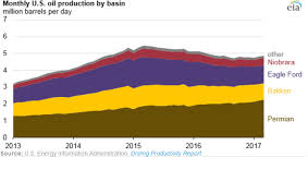 U S Shale Oil Production Poised To Hit Highest Level In