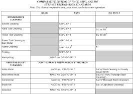 Www Qcinspector Blogspot Com Surface Preparation Standards