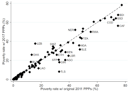 However, un officials argued that malaysia has set the poverty line too low and household income more than rm 980 but less than rm 2000 are in fact under the poverty category also. Http Documents1 Worldbank Org Curated En 191631589896884566 Pdf The Effect Of New Ppp Estimates On Global Poverty A First Look Pdf