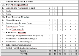 Kompetensi inti dan kompetensi dasar ki kd smkmak kurikulum. Struktur Kurikulum Smk Mak K 13 Revisi Tkj Smk 1 Sedayu Facebook