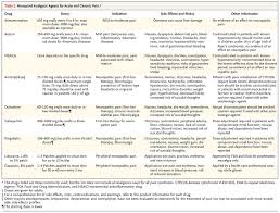 Non Opioid Analgesics Role In Pain Management Nejm Knowledge