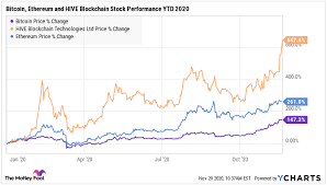 Stock to flow is defined as a relationship between production and current stock that is out there. Bitcoin Rallies 160 So Far This Year Is There More Upside The Motley Fool Canada