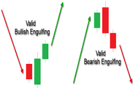 A Tutorial On Mastering The Engulfing Candlestick Pattern