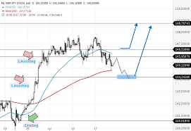 De forex markt is, met een dagelijks handelsvolume van ruim 5,5 triljoen, de grootste financiële markt ter wereld. Interessante Trading Ideen Fur Den Forex Markt Godmodetrader