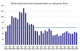 Byblos Bank Real Estate Demand Index In First Quarter Of