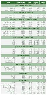 Learn All About The Odds On All Craps Bets Craps Odds Poker Room