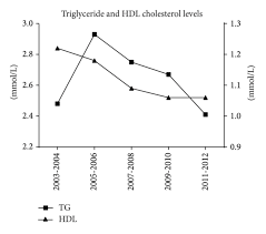 trends in serum total cholesterol ldl cholesterol