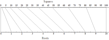 Squares And Square Roots